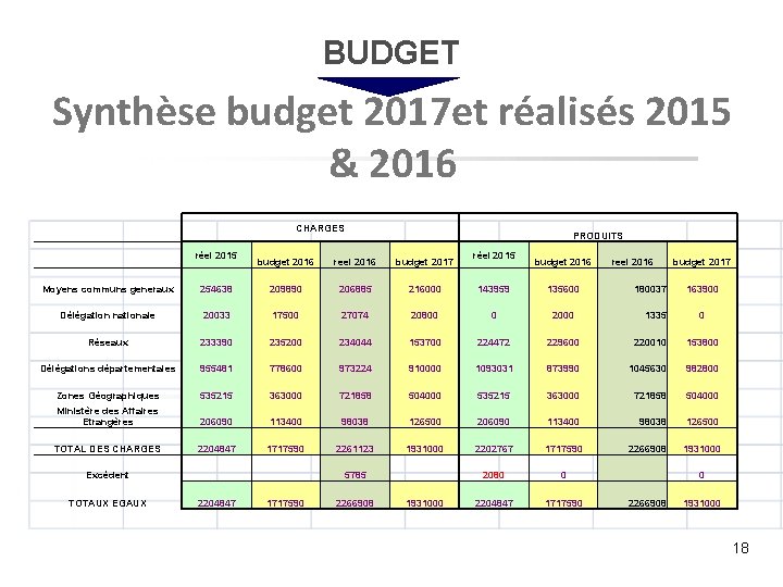 BUDGET Synthèse budget 2017 et réalisés 2015 & 2016 CHARGES réel 2015 Moyens communs