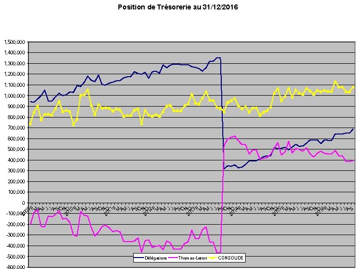 Position de Trésorerie au 31/12/2016 POSITION DE TRÉSORERIE depuis 2010 1, 500, 000 1,