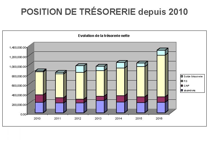 POSITION DE TRÉSORERIE depuis 2010 Evolution de la trésorerie nette 1, 400, 000. 00