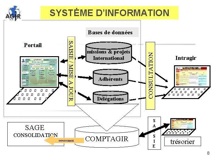 SYSTĖME D’INFORMATION missions & projets International Adhérents Délégations SAGE CONSOLIDATION reversement COMPTAGIR CONSULTATION SAISIE