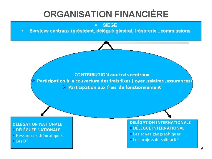 ORGANISATION FINANCIĖRE • § SIEGE Services centraux (président, délégué général, trésorerie. . commissions CONTRIBUTION