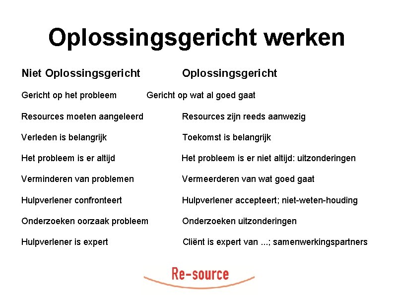 Oplossingsgericht werken Niet Oplossingsgericht Gericht op het probleem Oplossingsgericht Gericht op wat al goed