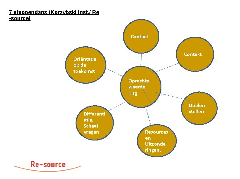 7 stappendans (Korzybski Inst. / Re -source) Contact Context Oriëntatie op de toekomst Oprechte