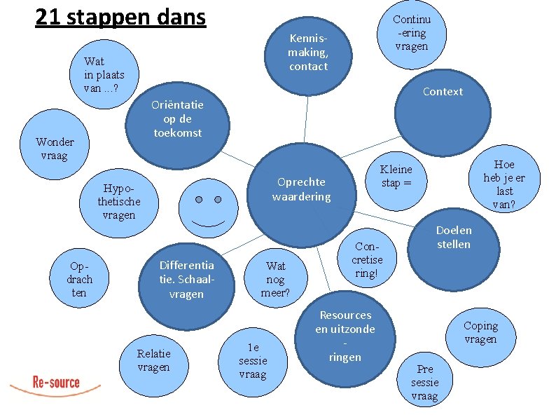 21 stappen dans Kennismaking, contact Wat in plaats van. . . ? Context Oriëntatie