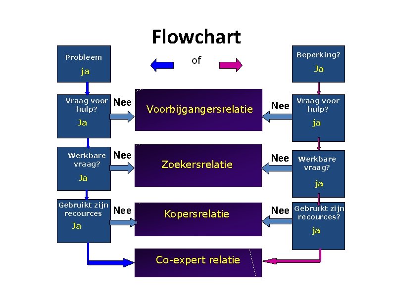 Flowchart Probleem Beperking? of Ja ja Vraag voor hulp? Nee Voorbijgangersrelatie Nee Ja Werkbare