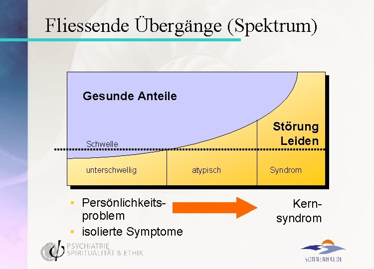 Fliessende Übergänge (Spektrum) Gesunde Anteile Störung Leiden Schwelle unterschwellig • Persönlichkeitsproblem • isolierte Symptome