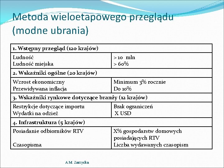 Metoda wieloetapowego przeglądu (modne ubrania) 1. Wstępny przegląd (120 krajów) Ludność miejska > 10