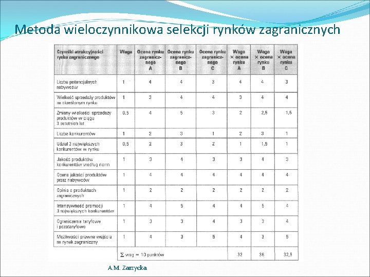 Metoda wieloczynnikowa selekcji rynków zagranicznych A. M. Zarzycka 