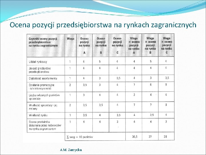 Ocena pozycji przedsiębiorstwa na rynkach zagranicznych A. M. Zarzycka 