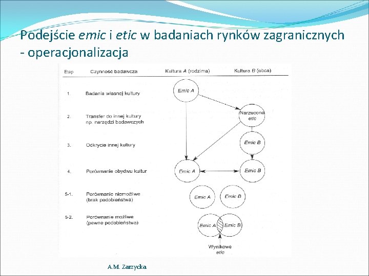 Podejście emic i etic w badaniach rynków zagranicznych - operacjonalizacja A. M. Zarzycka 