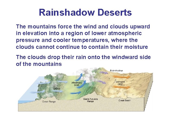 Rainshadow Deserts The mountains force the wind and clouds upward in elevation into a