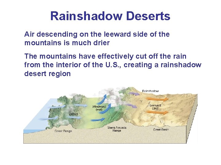 Rainshadow Deserts Air descending on the leeward side of the mountains is much drier