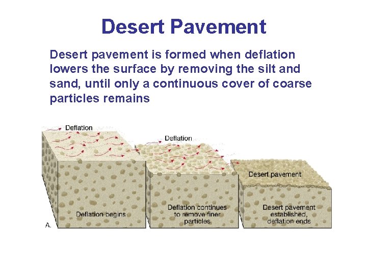 Desert Pavement Desert pavement is formed when deflation lowers the surface by removing the