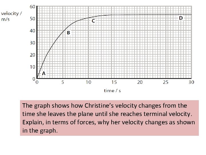 The graph shows how Christine’s velocity changes from the time she leaves the plane