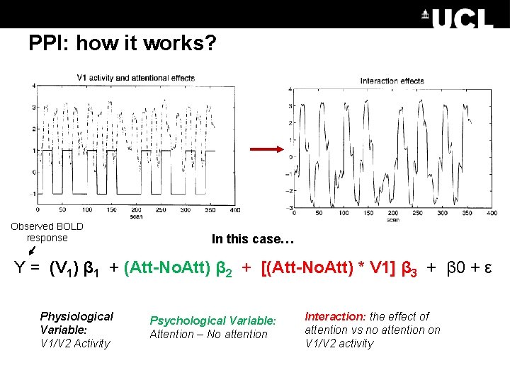 PPI: how it works? Observed BOLD response In this case… Y = (V 1)