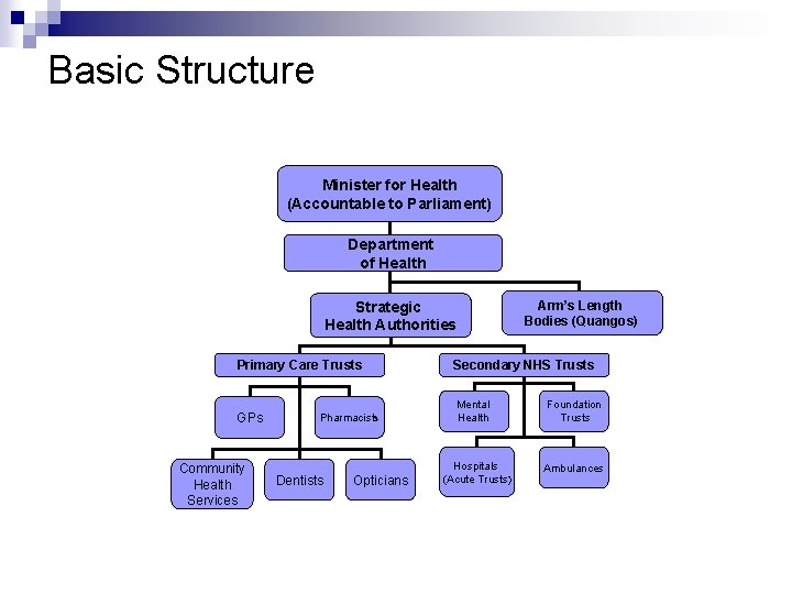 Basic Structure Minister for Health (Accountable to Parliament) Department of Health Strategic Health Authorities