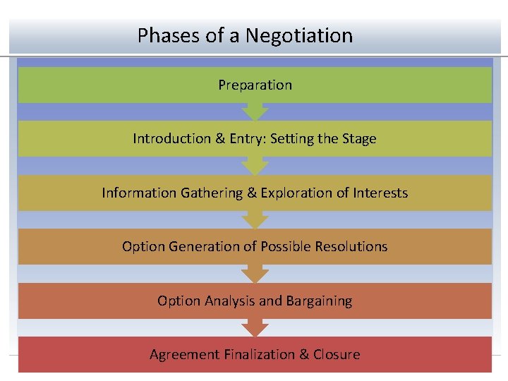 Phases of a Negotiation Preparation Introduction & Entry: Setting the Stage Information Gathering &