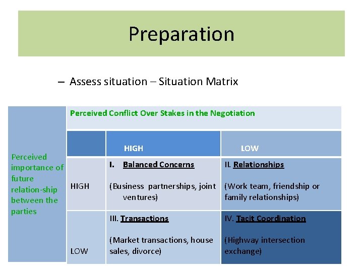 Preparation – Assess situation – Situation Matrix Perceived Conflict Over Stakes in the Negotiation