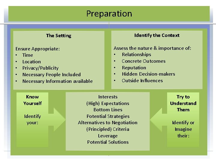 Preparation Identify the Context The Setting Ensure Appropriate: • Time • Location • Privacy/Publicity