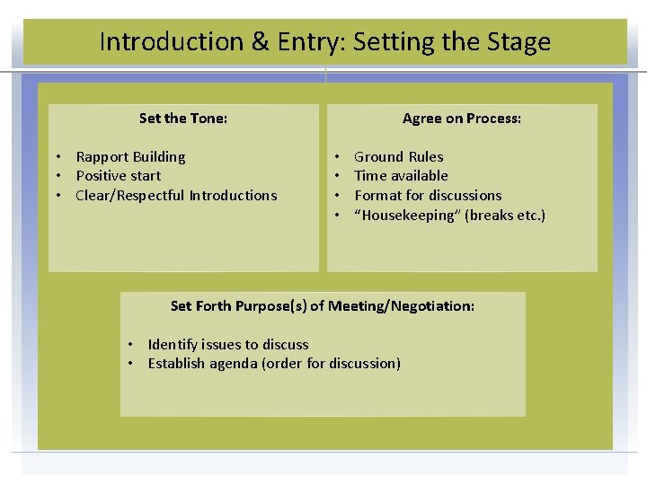 Introduction & Entry: Setting the Stage Set the Tone: • Rapport Building • Positive