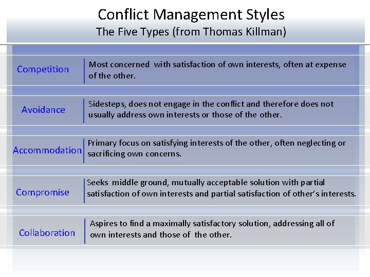 Conflict Management Styles The Five Types (from Thomas Killman) Competition Avoidance Most concerned with
