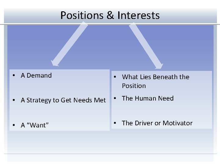 Positions & Interests • A Demand • What Lies Beneath the Position • A