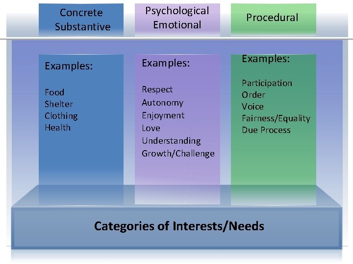 Concrete Substantive Examples: Food Shelter Clothing Health Psychological Emotional Examples: Respect Autonomy Enjoyment Love