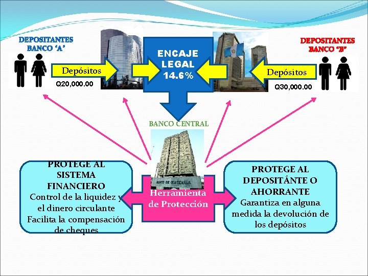 Depósitos Q 20, 000. 00 ENCAJE LEGAL 14. 6% DEPOSITANTES BANCO “B” Depósitos Q