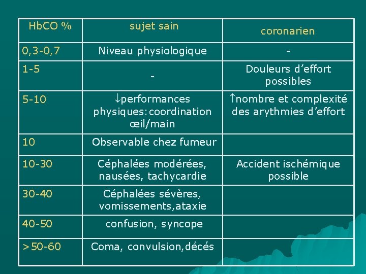 Hb. CO % 0, 3 -0, 7 1 -5 5 -10 10 sujet sain