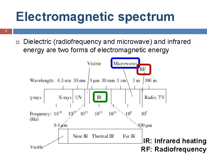 Electromagnetic spectrum 7 Dielectric (radiofrequency and microwave) and infrared energy are two forms of