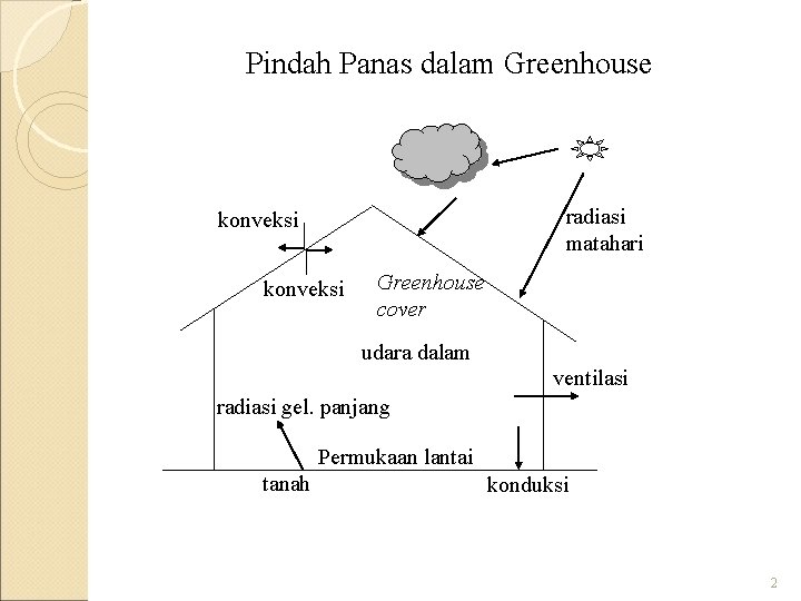 Pindah Panas dalam Greenhouse radiasi matahari konveksi Greenhouse cover udara dalam ventilasi radiasi gel.
