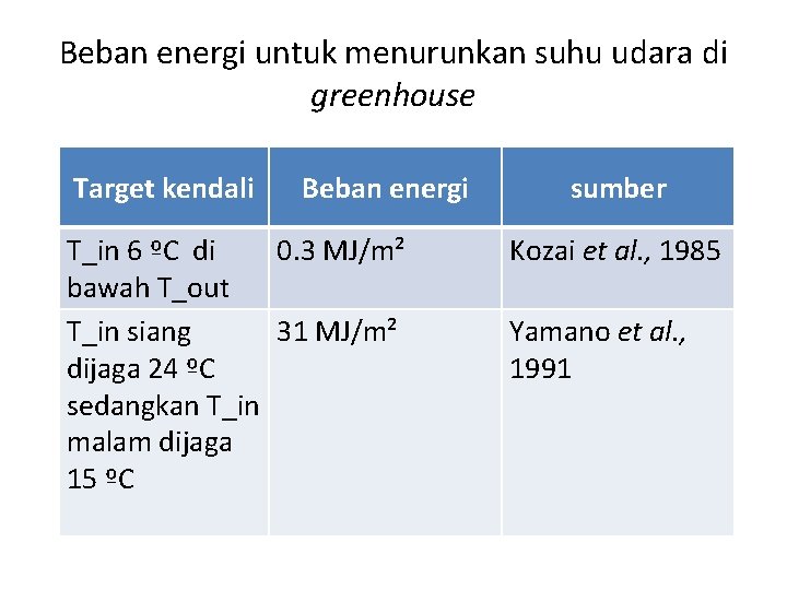 Beban energi untuk menurunkan suhu udara di greenhouse Target kendali Beban energi T_in 6