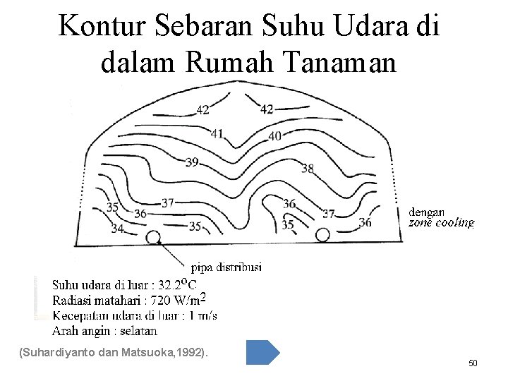 Kontur Sebaran Suhu Udara di dalam Rumah Tanaman (Suhardiyanto dan Matsuoka, 1992). 50 