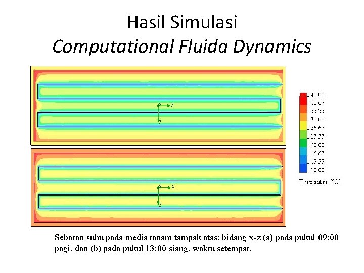 Hasil Simulasi Computational Fluida Dynamics Sebaran suhu pada media tanam tampak atas; bidang x-z