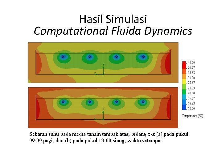 Hasil Simulasi Computational Fluida Dynamics Sebaran suhu pada media tanam tampak atas; bidang x-z
