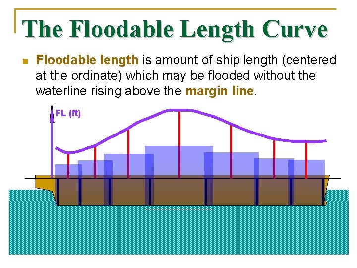 The Floodable Length Curve n Floodable length is amount of ship length (centered at