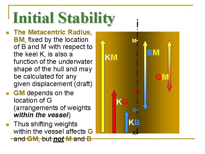 Initial Stability n n n The Metacentric Radius, BM, fixed by the location of