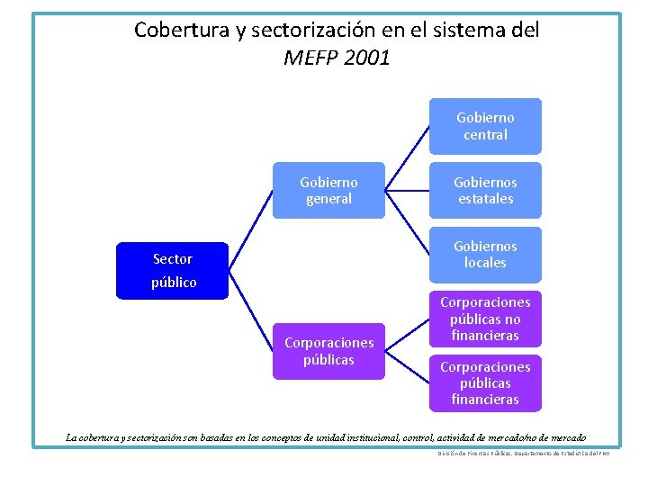 Cobertura y sectorización en el sistema del MEFP 2001 Gobierno central Gobierno general Gobiernos
