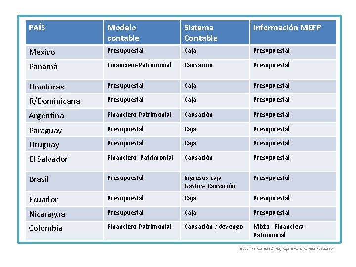 PAÍS Modelo contable Sistema Contable Información MEFP México Presupuestal Caja Presupuestal Panamá Financiero-Patrimonial Causación