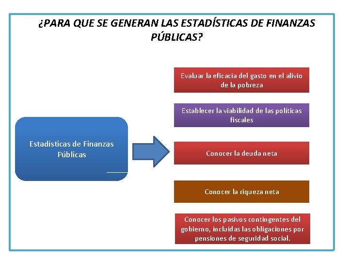 ¿PARA QUE SE GENERAN LAS ESTADÍSTICAS DE FINANZAS PÚBLICAS? Evaluar la eficacia del gasto