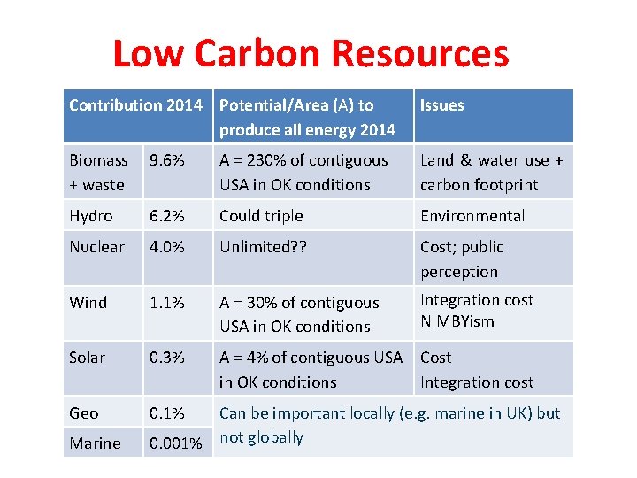 Low Carbon Resources Contribution 2014 Potential/Area (A) to produce all energy 2014 Issues Biomass