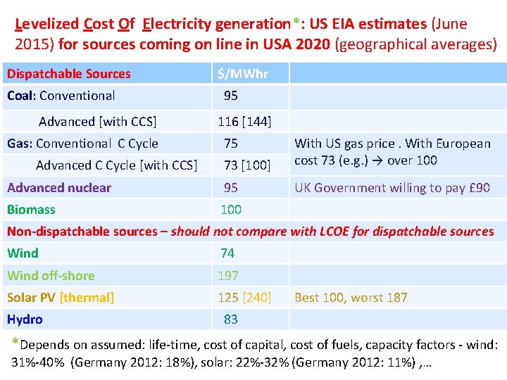 Levelized Cost Of Electricity generation*: US EIA estimates (June 2015) for sources coming on