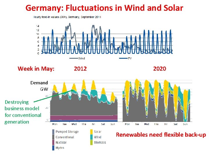 Germany: Fluctuations in Wind and Solar Week in May: 2012 2020 Demand GW Destroying