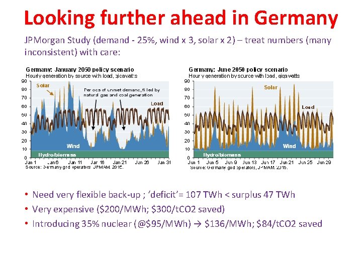 Looking further ahead in Germany JPMorgan Study (demand - 25%, wind x 3, solar