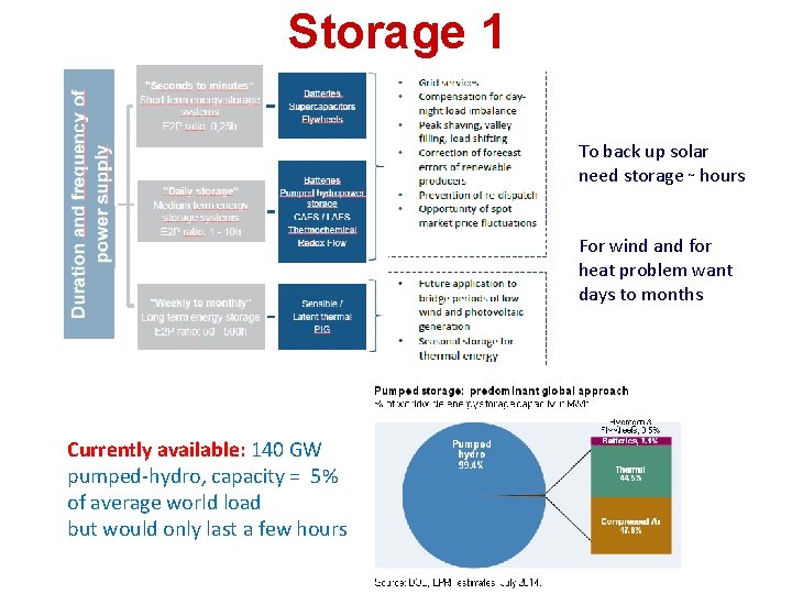 Storage 1 To back up solar need storage ~ hours For wind and for