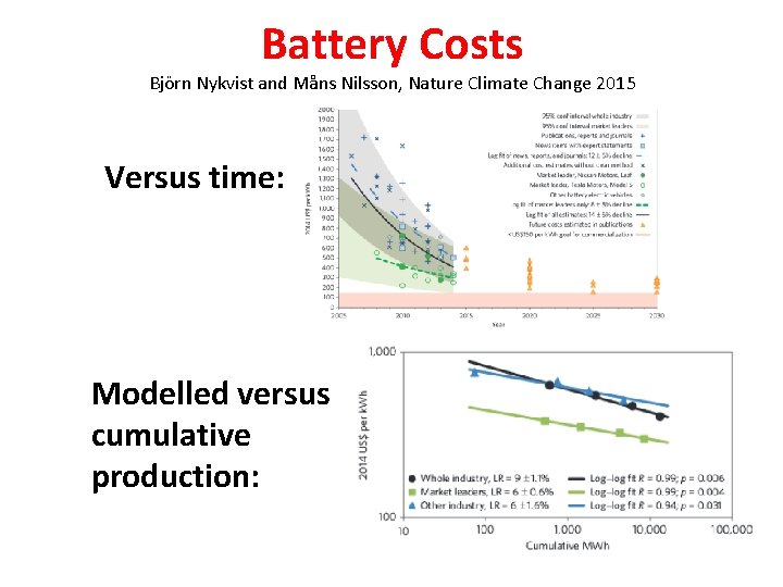 Battery Costs Björn Nykvist and Måns Nilsson, Nature Climate Change 2015 Versus time: Modelled