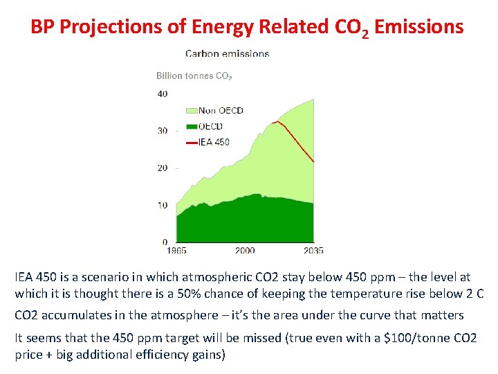 BP Projections of Energy Related CO 2 Emissions IEA 450 is a scenario in