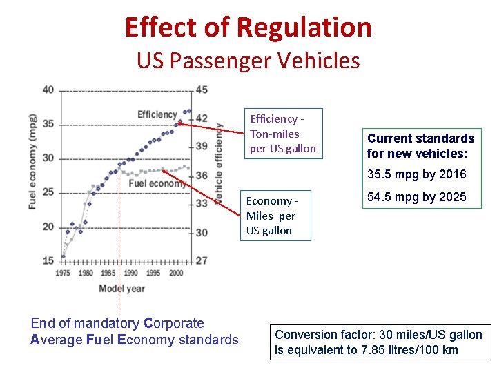 Effect of Regulation US Passenger Vehicles Efficiency Ton-miles per US gallon Current standards for