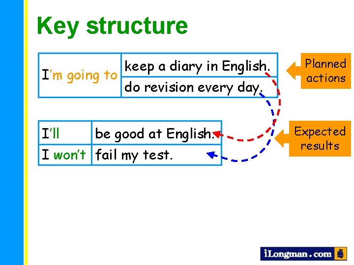 Key structure I’m going to I’ll keep a diary in English. do revision every
