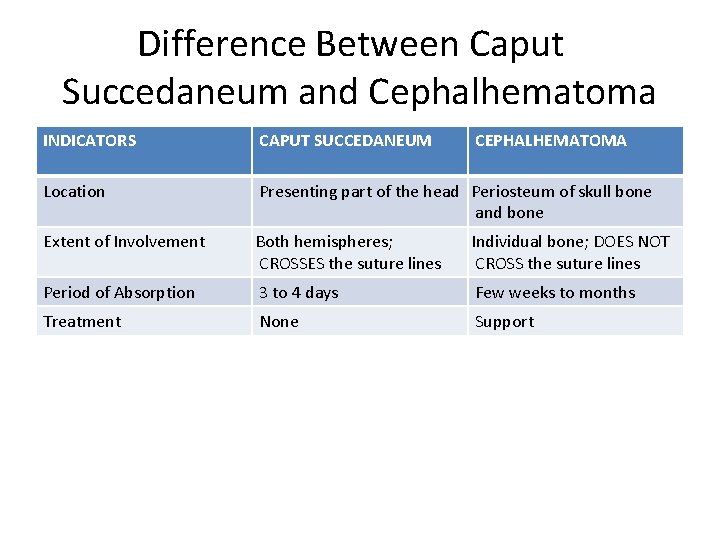 Difference Between Caput Succedaneum and Cephalhematoma INDICATORS CAPUT SUCCEDANEUM CEPHALHEMATOMA Location Presenting part of